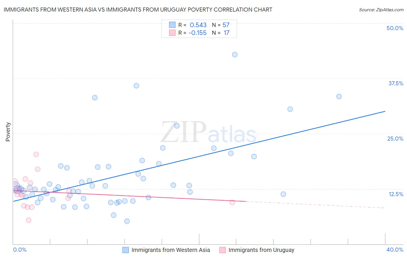 Immigrants from Western Asia vs Immigrants from Uruguay Poverty