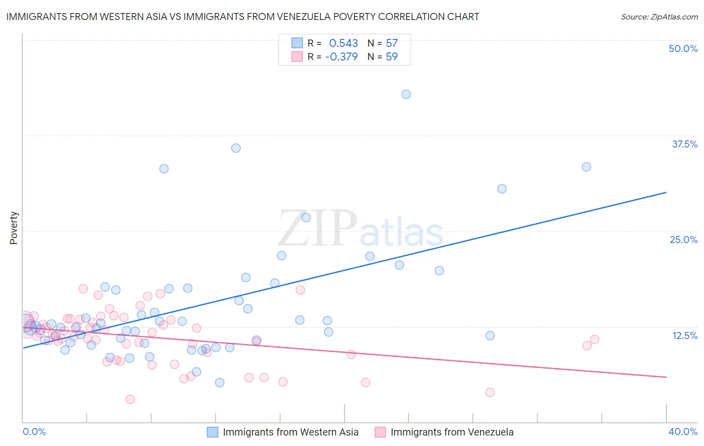 Immigrants from Western Asia vs Immigrants from Venezuela Poverty