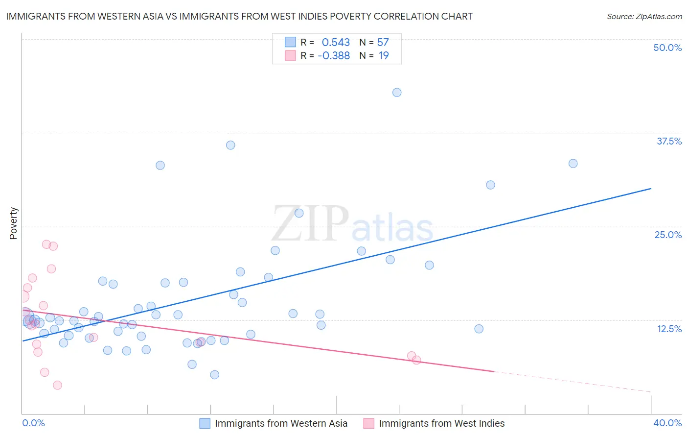Immigrants from Western Asia vs Immigrants from West Indies Poverty