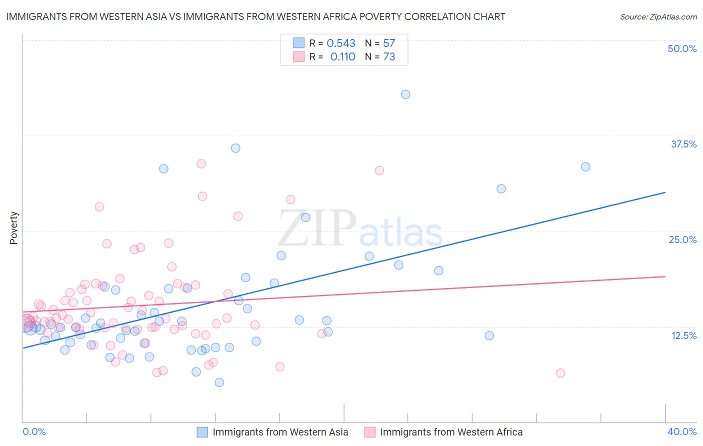 Immigrants from Western Asia vs Immigrants from Western Africa Poverty