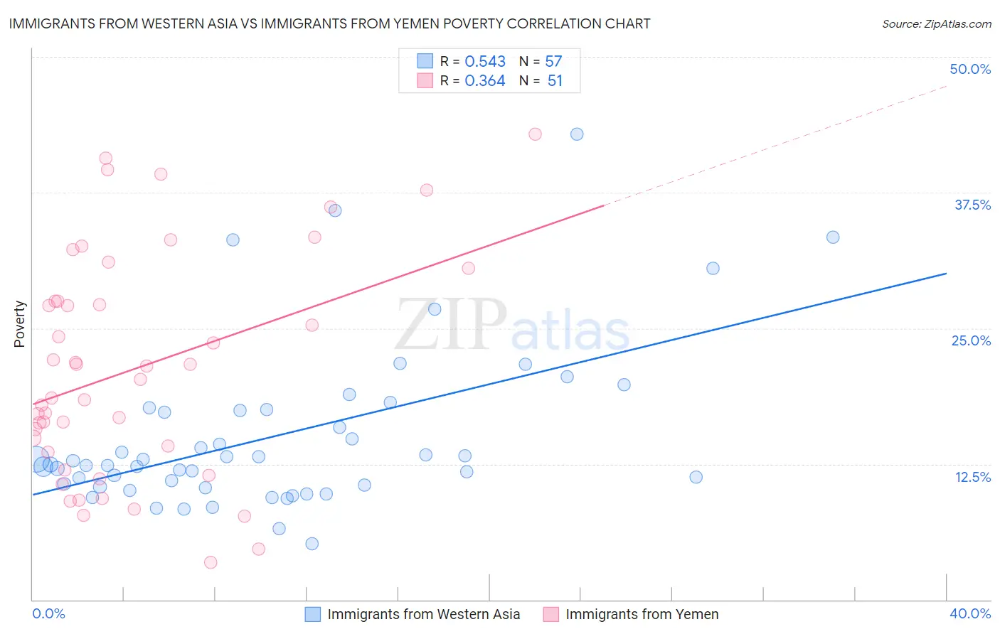 Immigrants from Western Asia vs Immigrants from Yemen Poverty