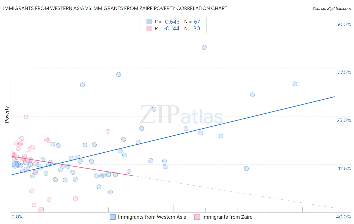 Immigrants from Western Asia vs Immigrants from Zaire Poverty