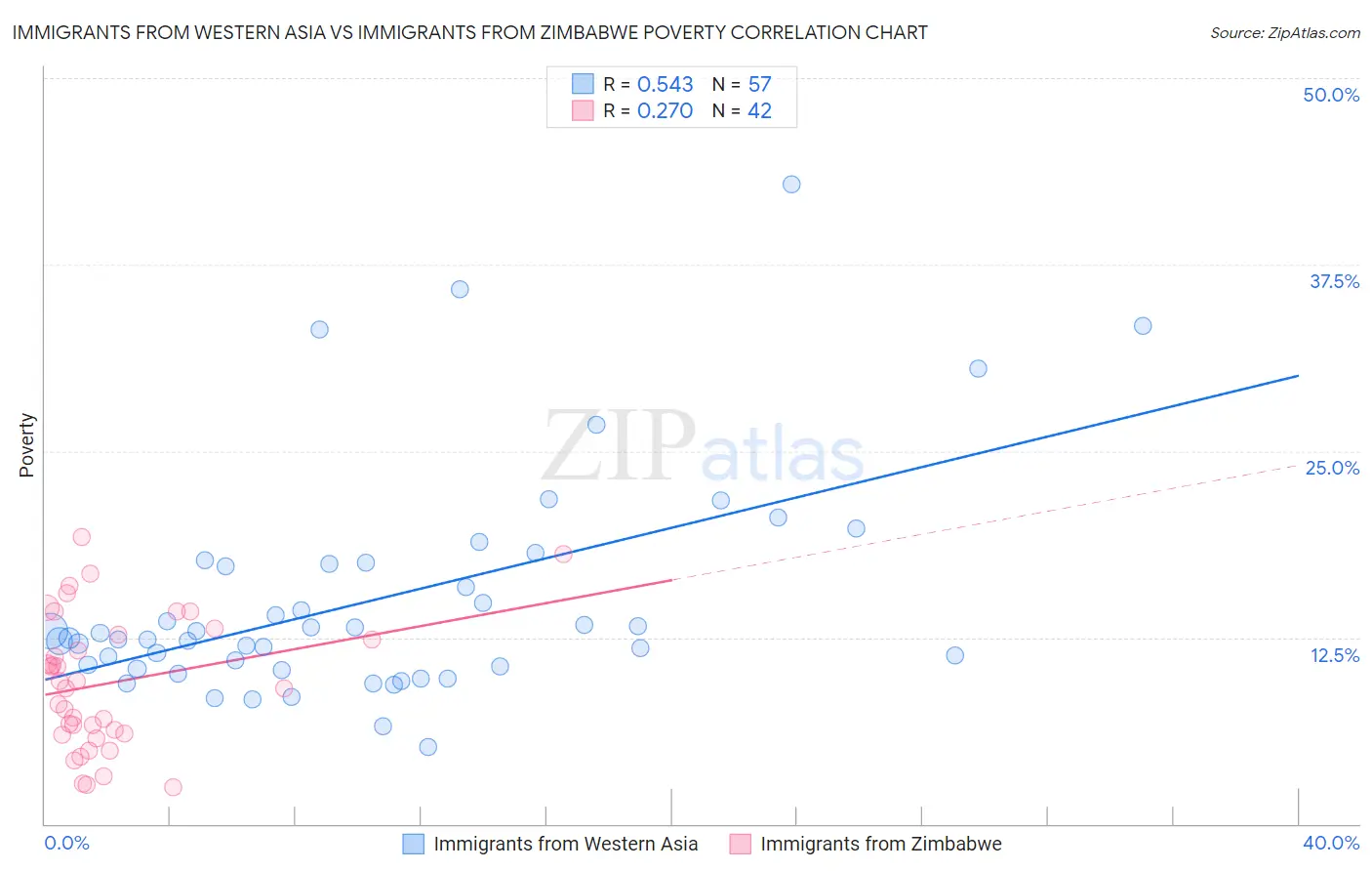 Immigrants from Western Asia vs Immigrants from Zimbabwe Poverty