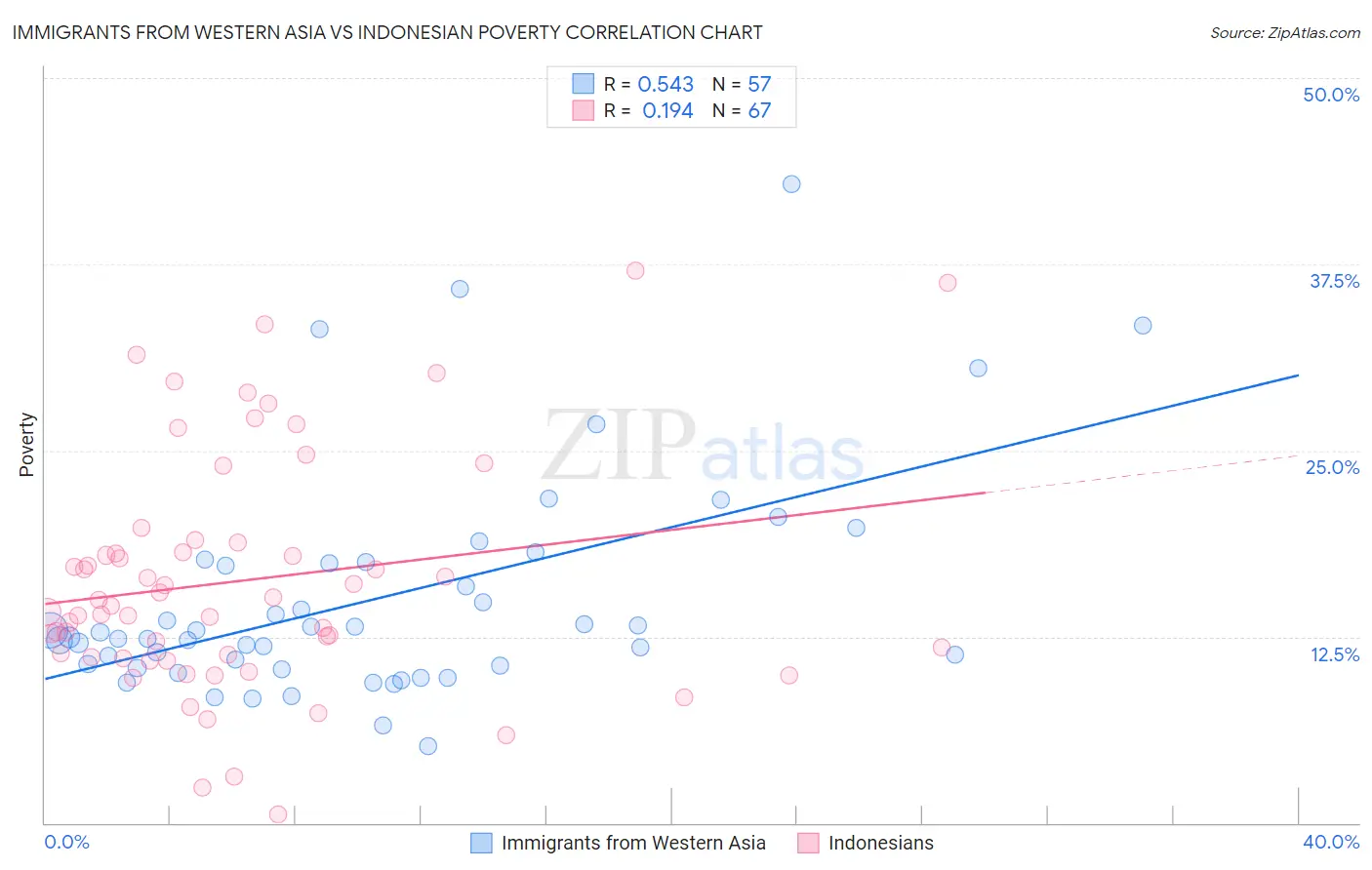 Immigrants from Western Asia vs Indonesian Poverty