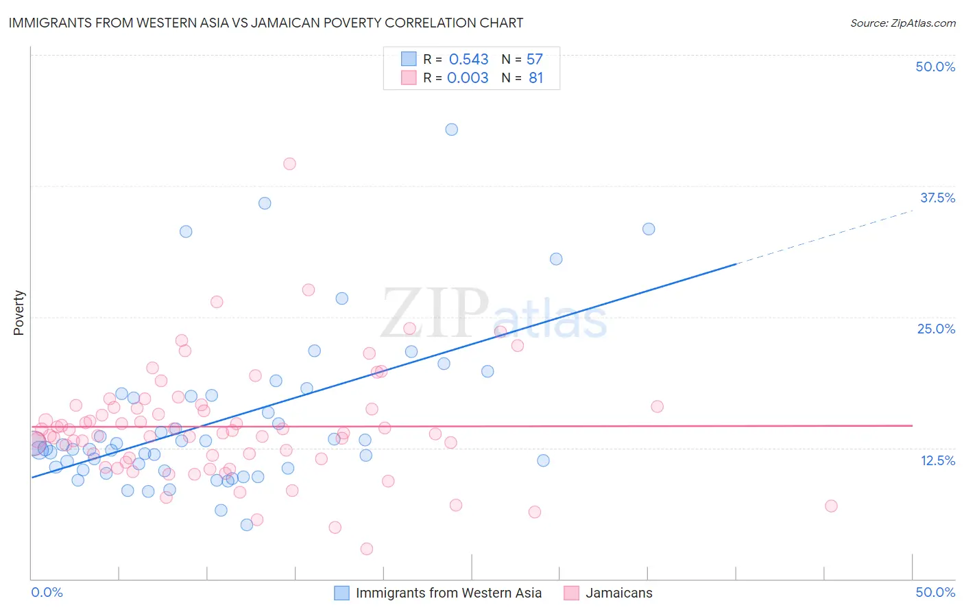 Immigrants from Western Asia vs Jamaican Poverty