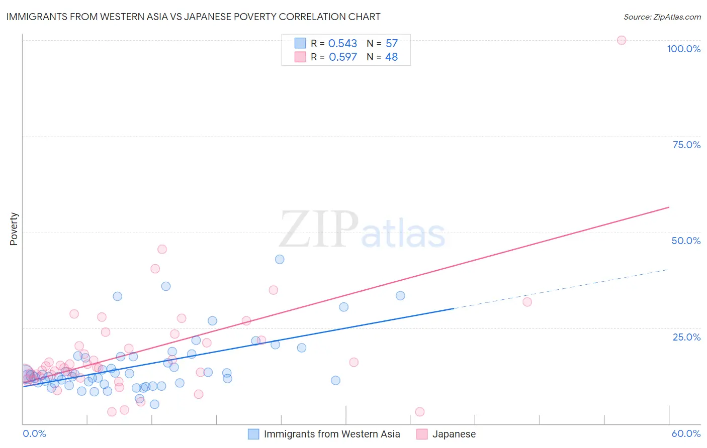 Immigrants from Western Asia vs Japanese Poverty