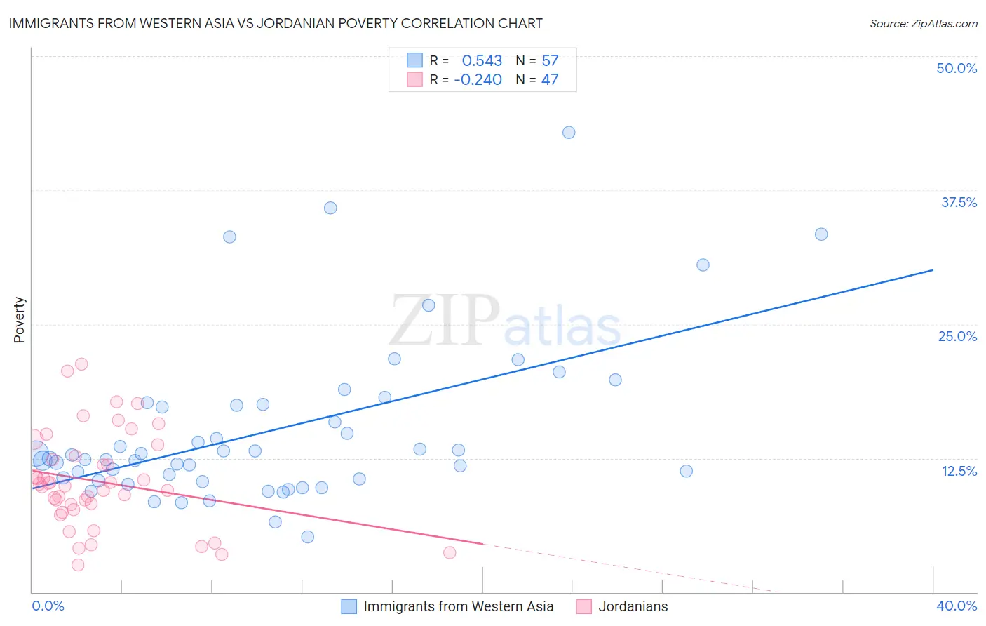 Immigrants from Western Asia vs Jordanian Poverty