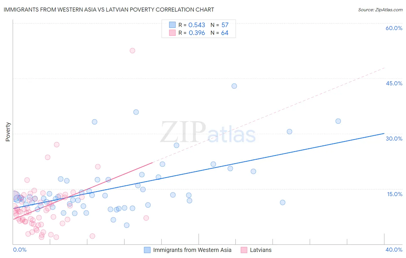 Immigrants from Western Asia vs Latvian Poverty