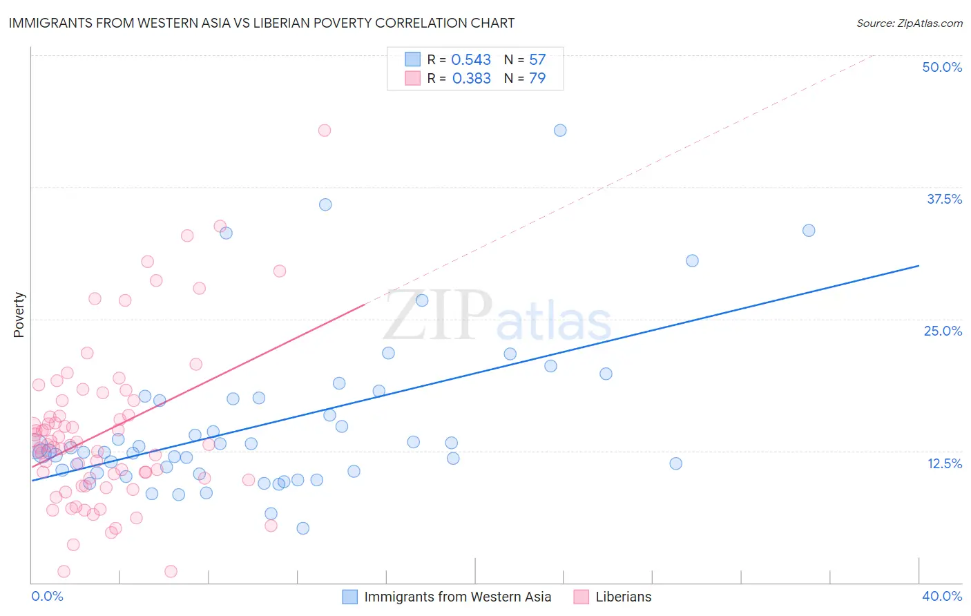 Immigrants from Western Asia vs Liberian Poverty