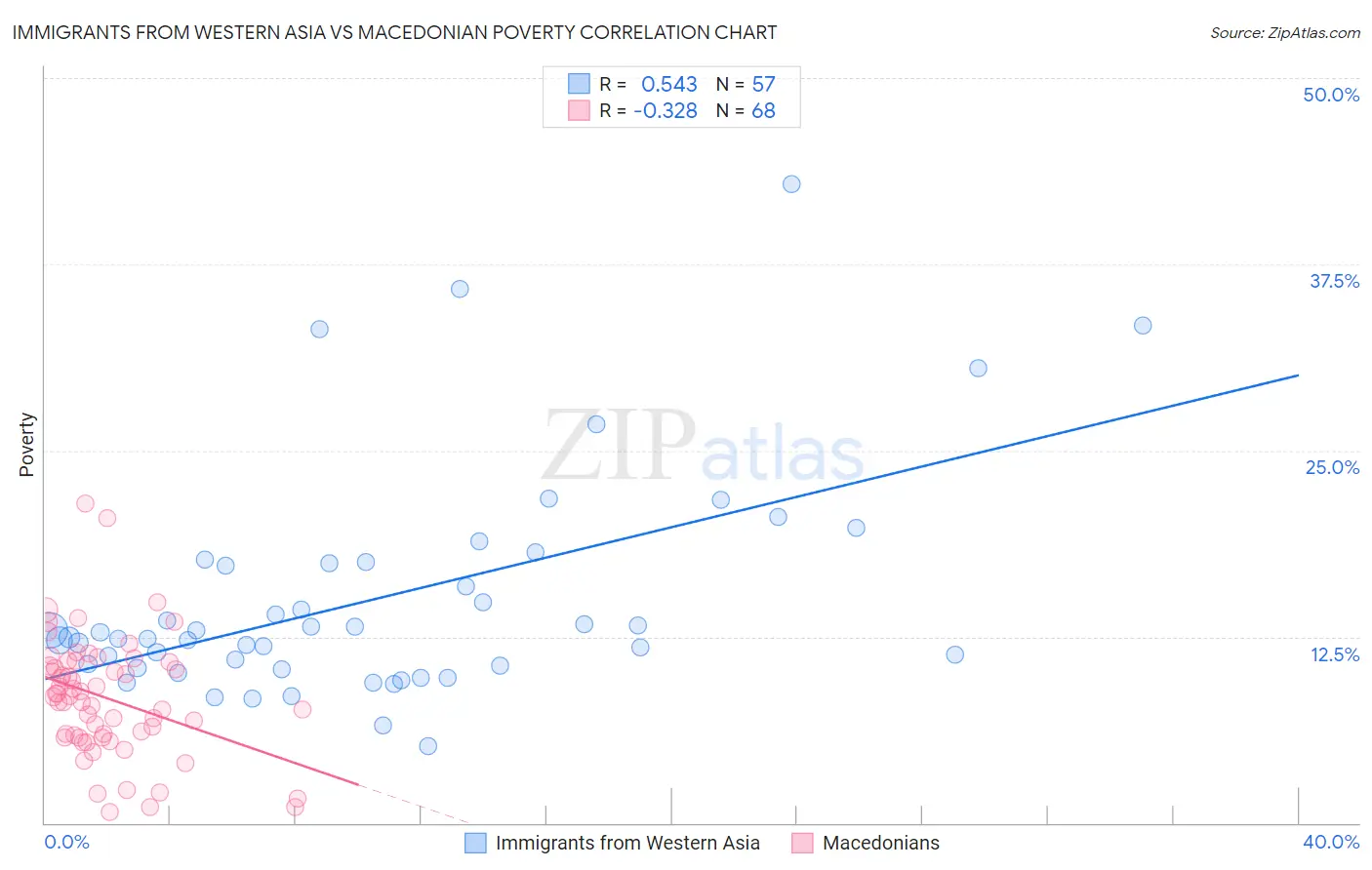 Immigrants from Western Asia vs Macedonian Poverty