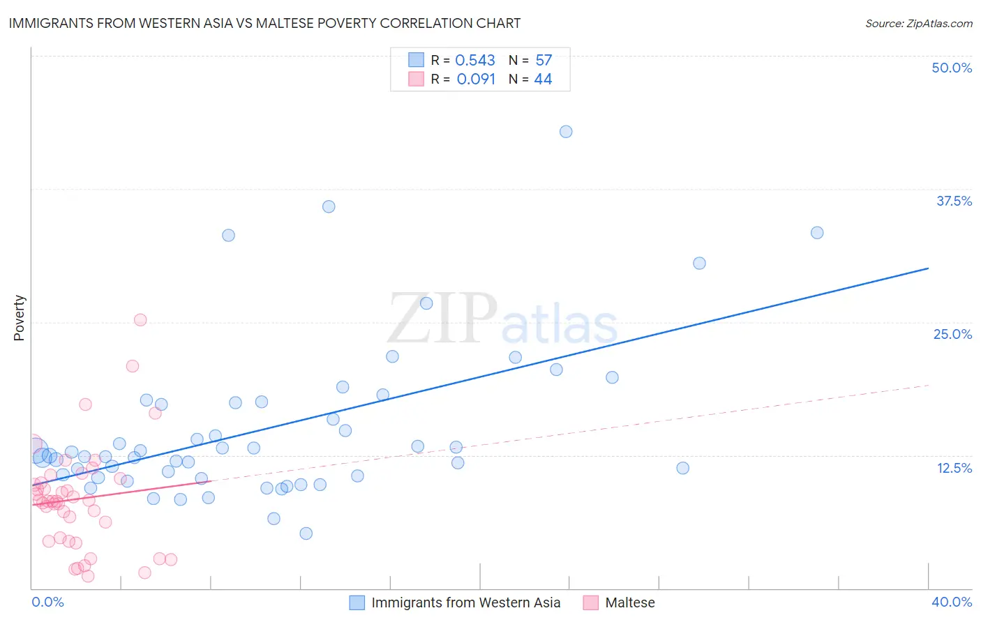 Immigrants from Western Asia vs Maltese Poverty