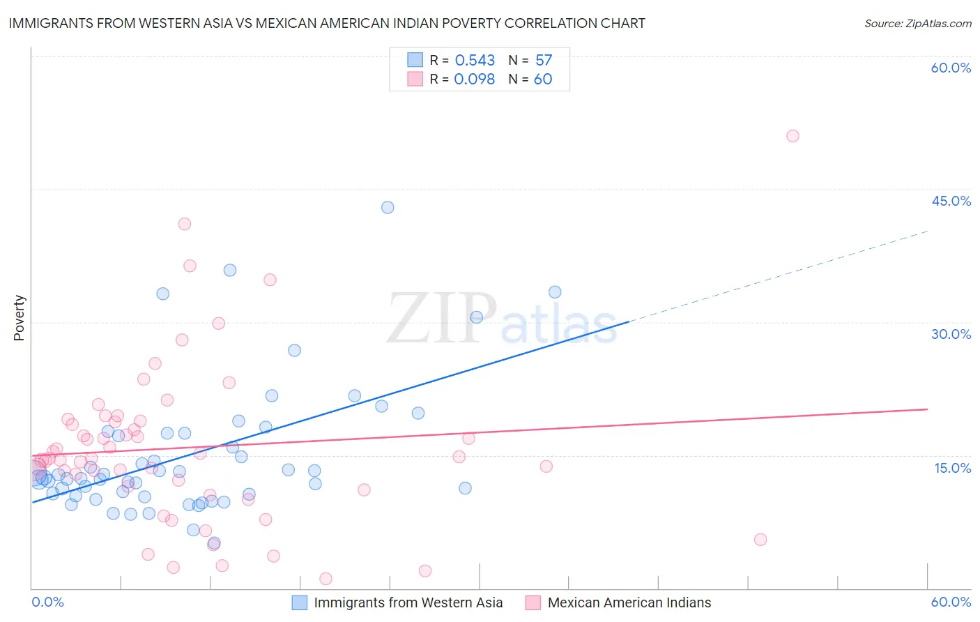 Immigrants from Western Asia vs Mexican American Indian Poverty