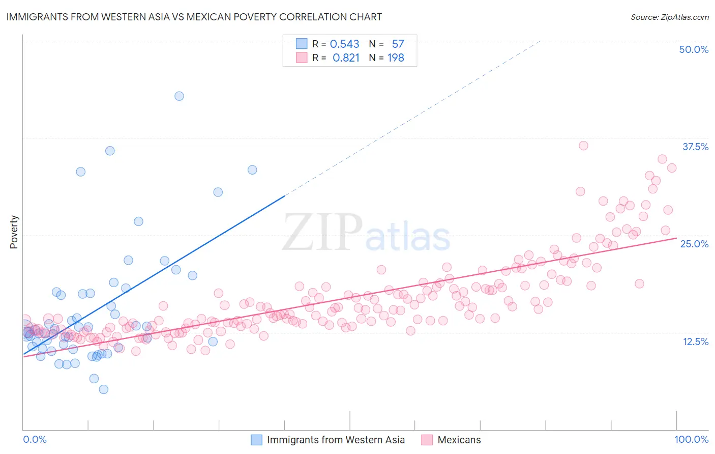 Immigrants from Western Asia vs Mexican Poverty