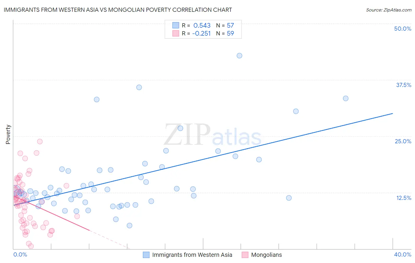 Immigrants from Western Asia vs Mongolian Poverty