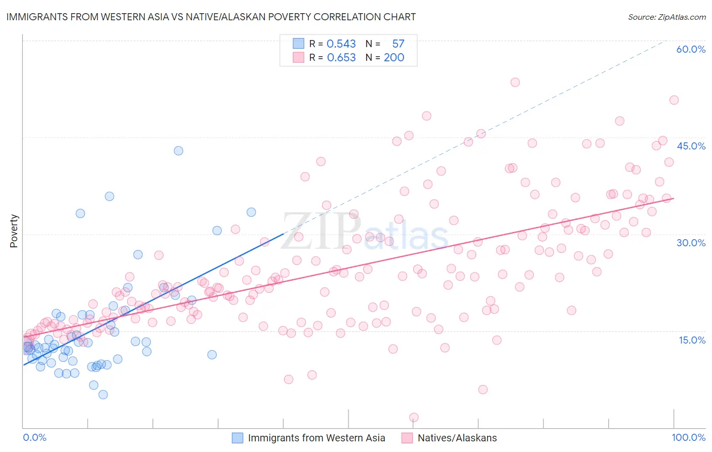 Immigrants from Western Asia vs Native/Alaskan Poverty