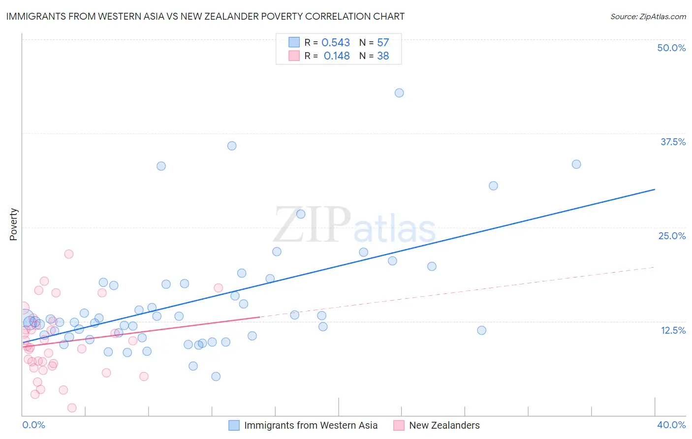 Immigrants from Western Asia vs New Zealander Poverty