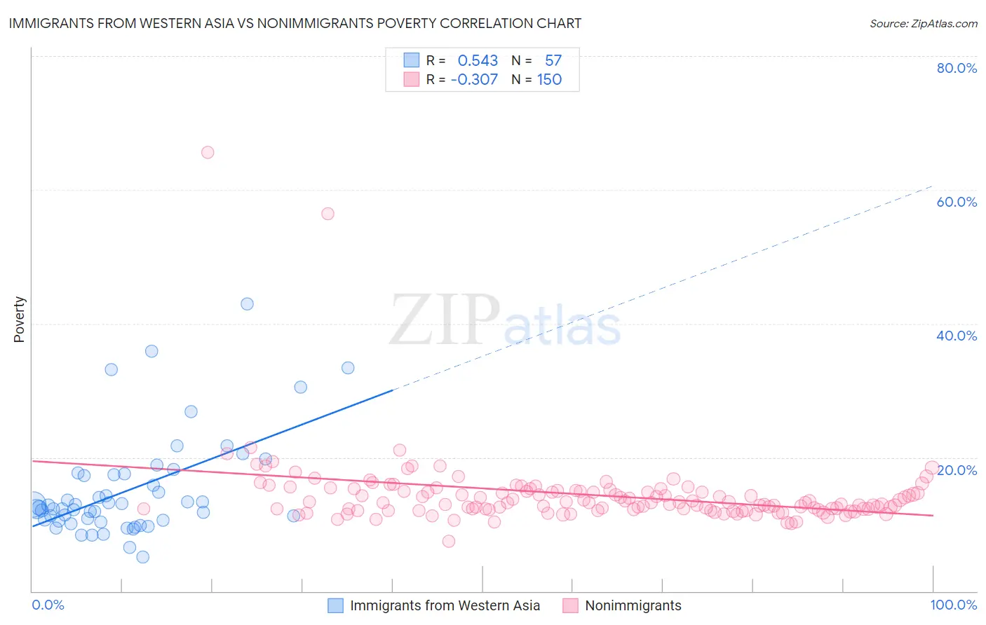 Immigrants from Western Asia vs Nonimmigrants Poverty
