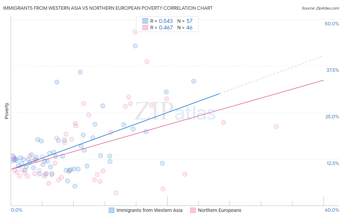 Immigrants from Western Asia vs Northern European Poverty