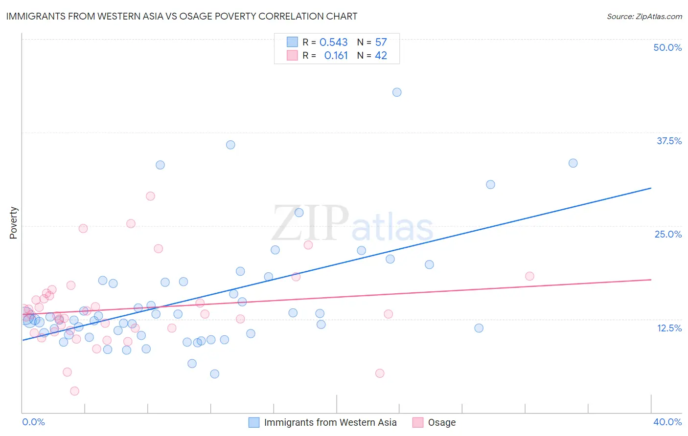 Immigrants from Western Asia vs Osage Poverty