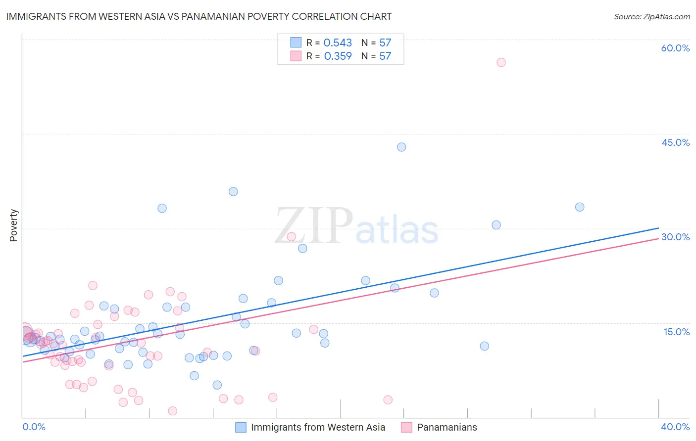Immigrants from Western Asia vs Panamanian Poverty