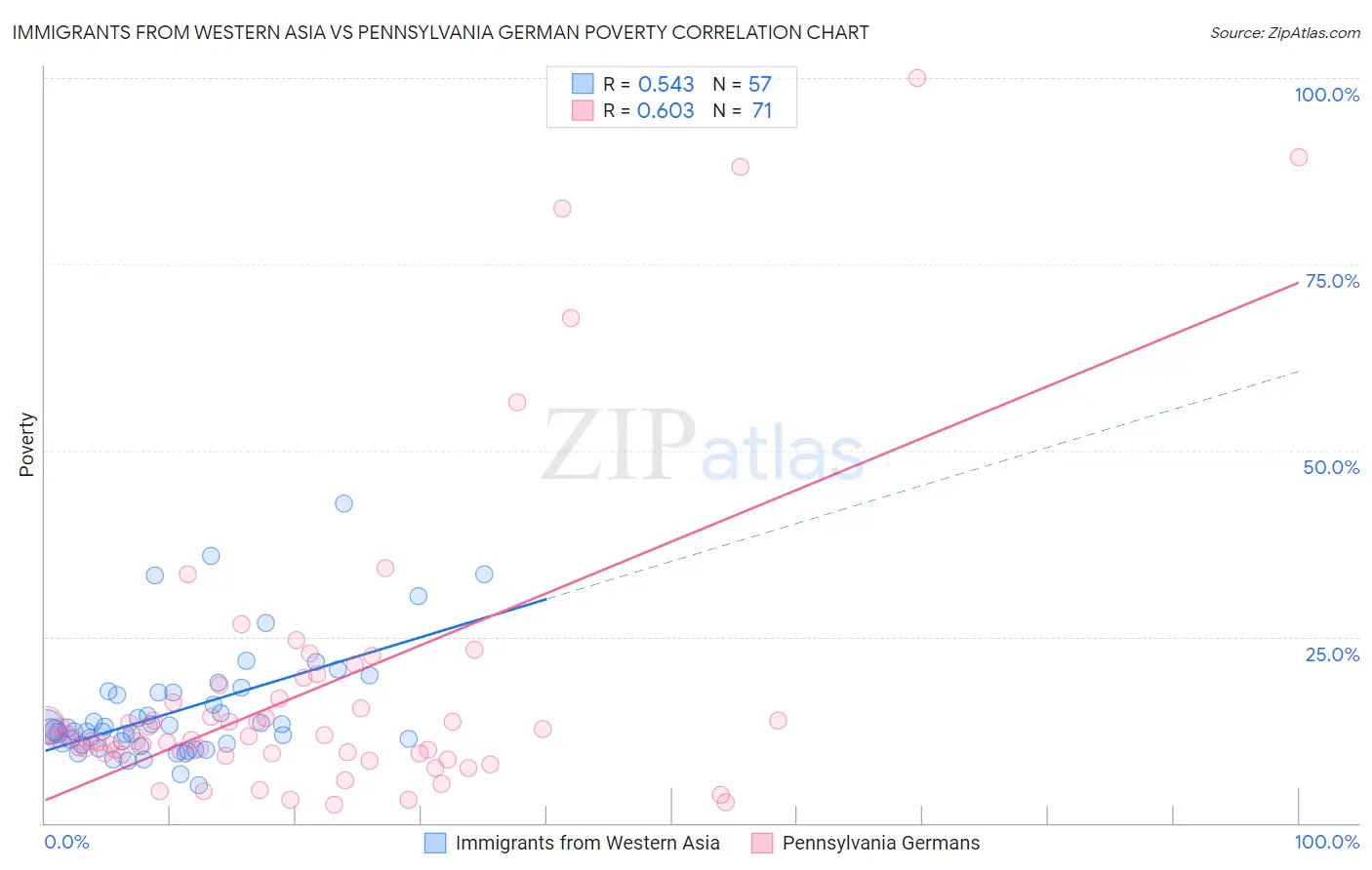 Immigrants from Western Asia vs Pennsylvania German Poverty