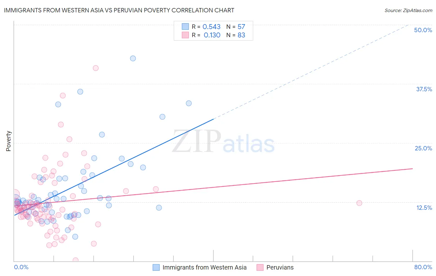 Immigrants from Western Asia vs Peruvian Poverty