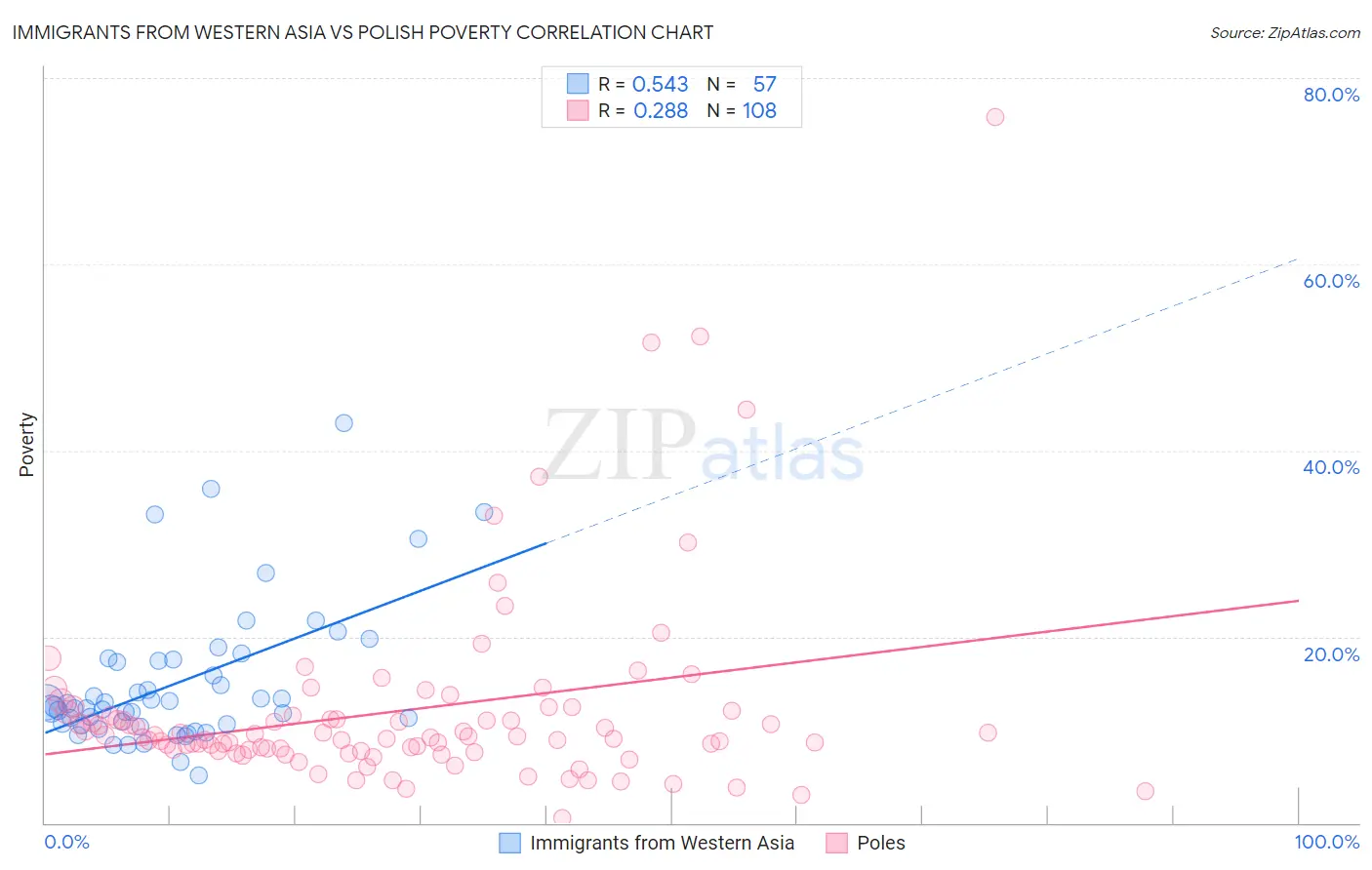Immigrants from Western Asia vs Polish Poverty