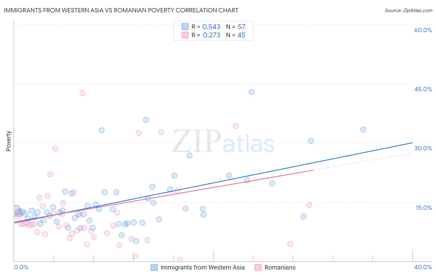 Immigrants from Western Asia vs Romanian Poverty