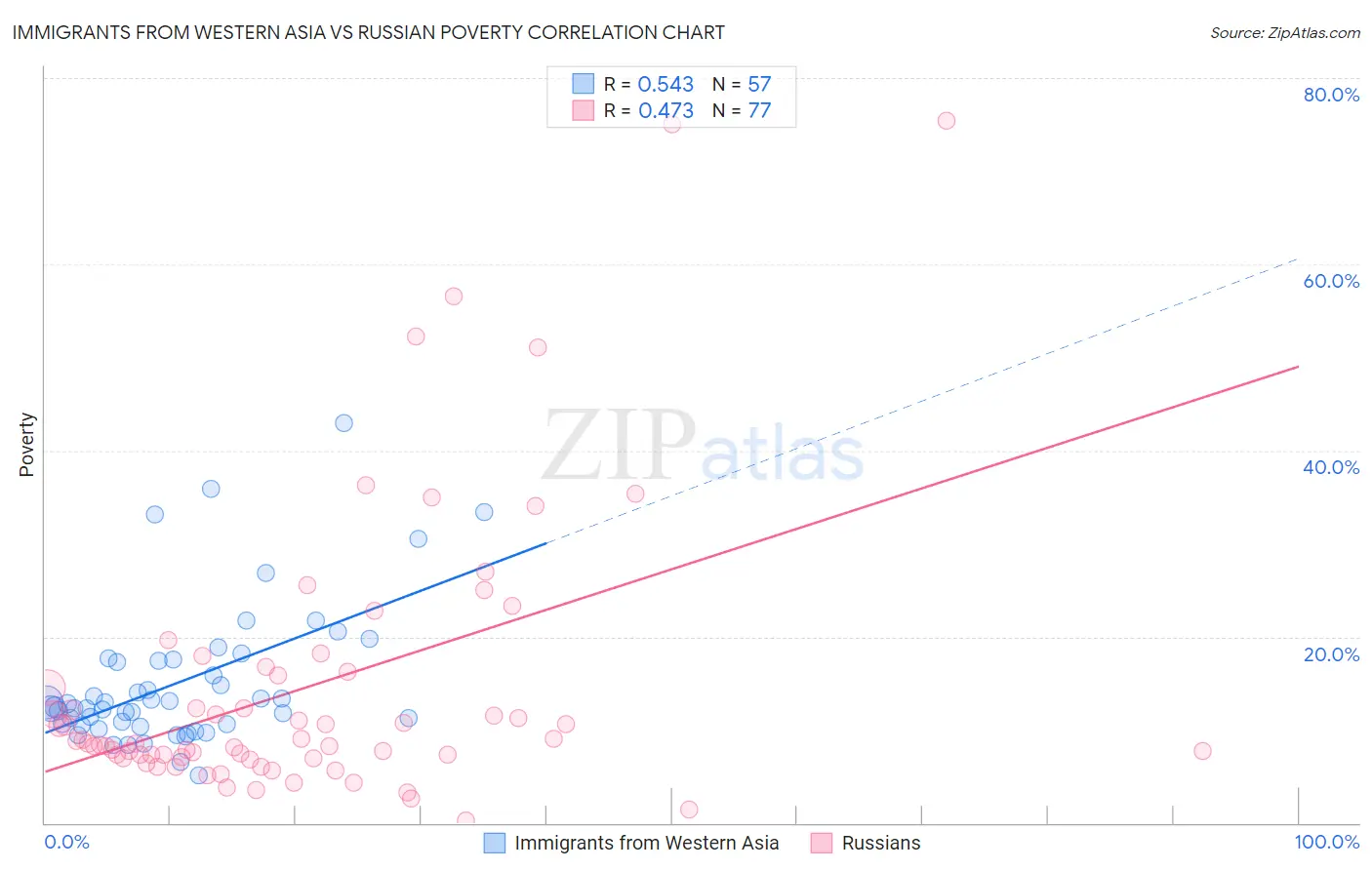 Immigrants from Western Asia vs Russian Poverty