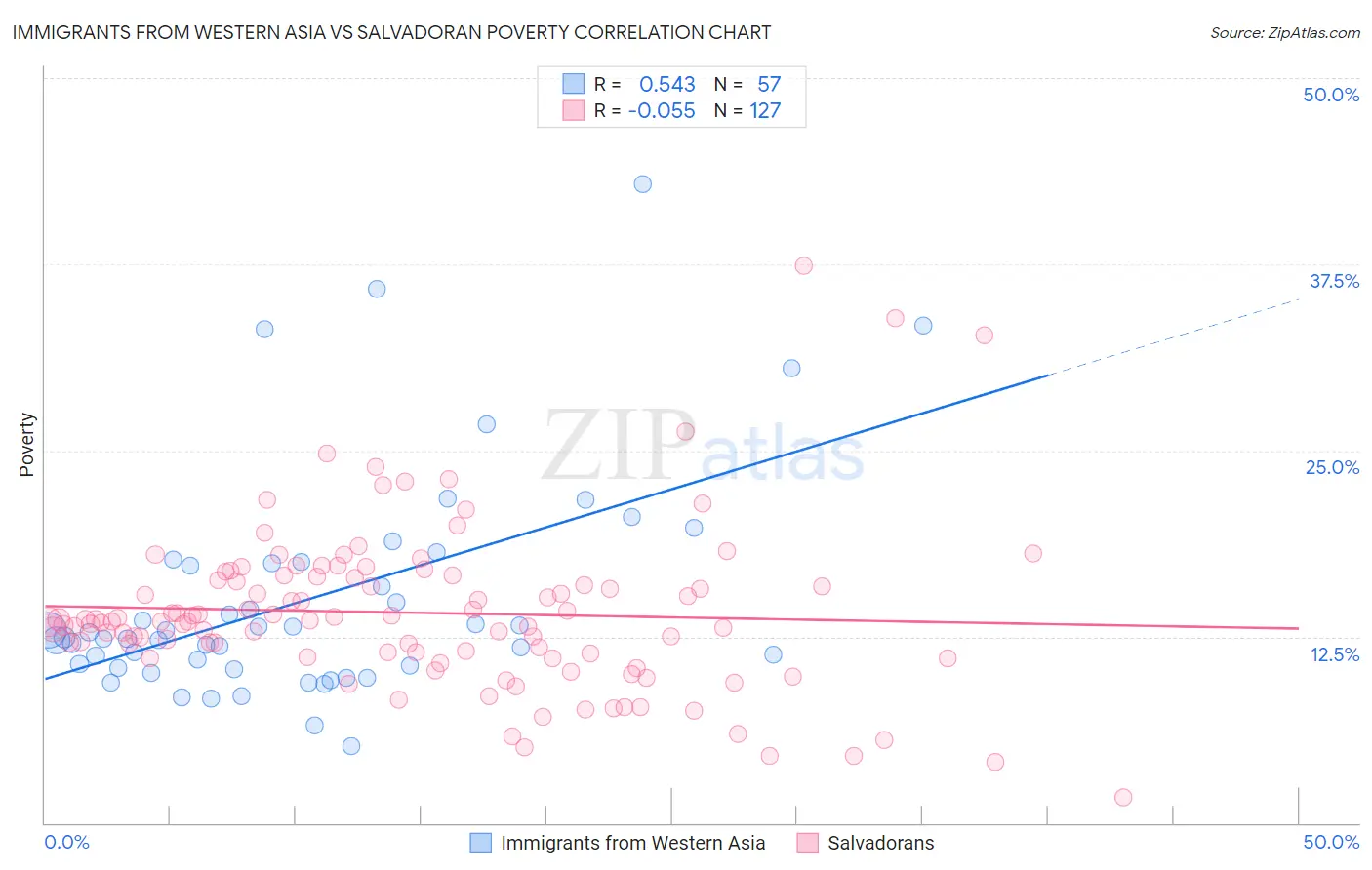 Immigrants from Western Asia vs Salvadoran Poverty