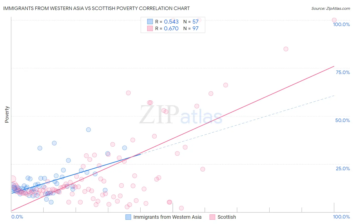 Immigrants from Western Asia vs Scottish Poverty