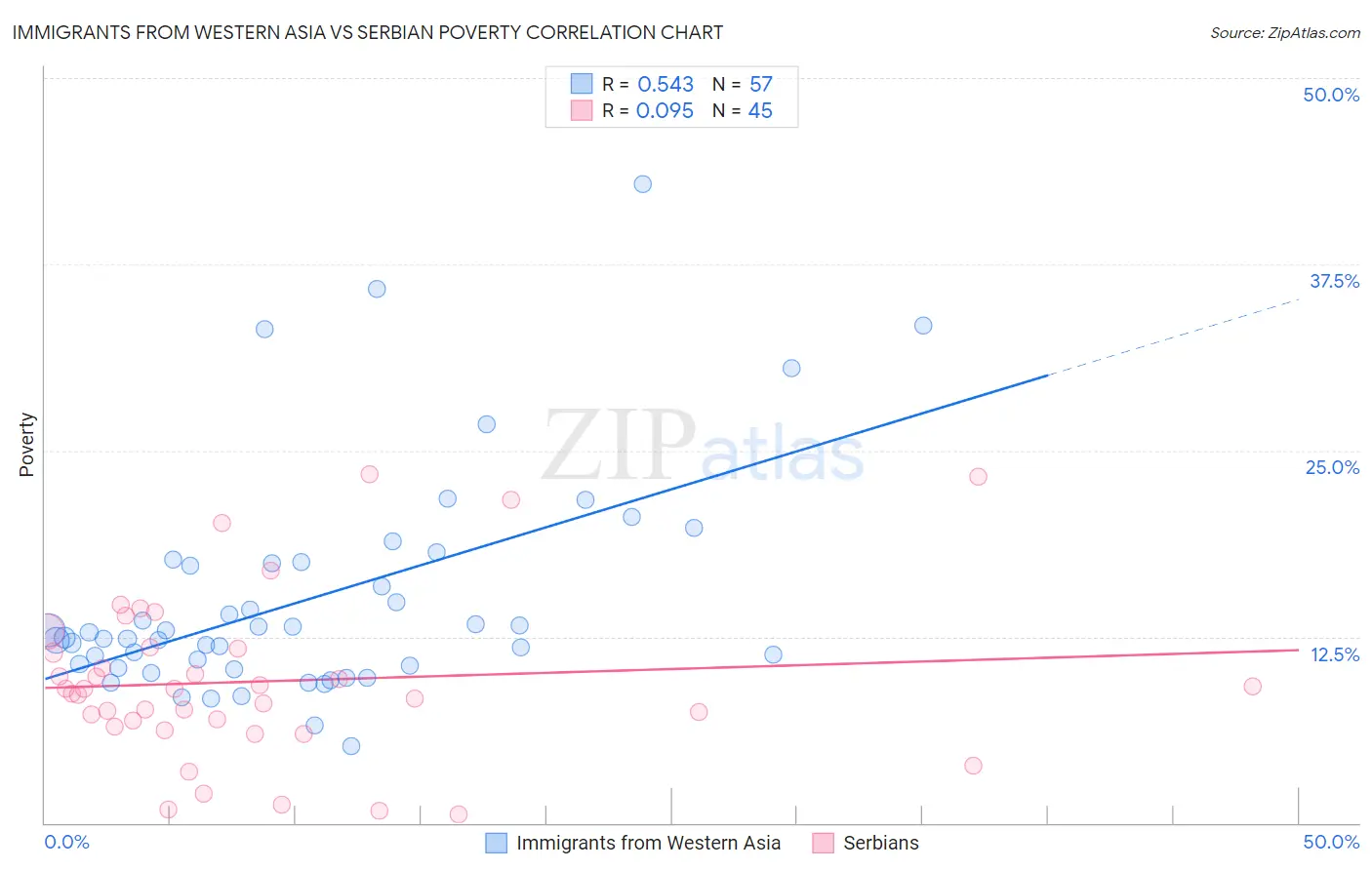 Immigrants from Western Asia vs Serbian Poverty