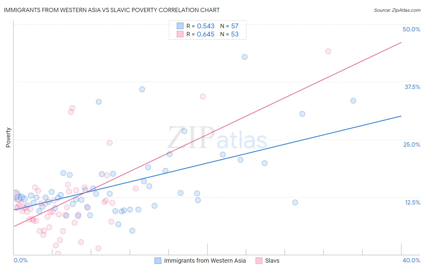 Immigrants from Western Asia vs Slavic Poverty