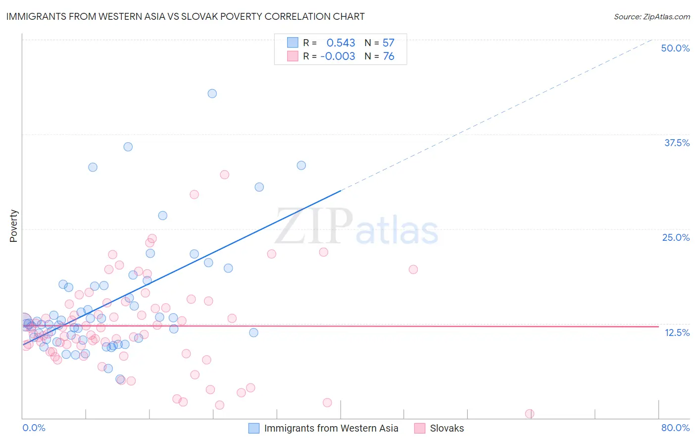 Immigrants from Western Asia vs Slovak Poverty