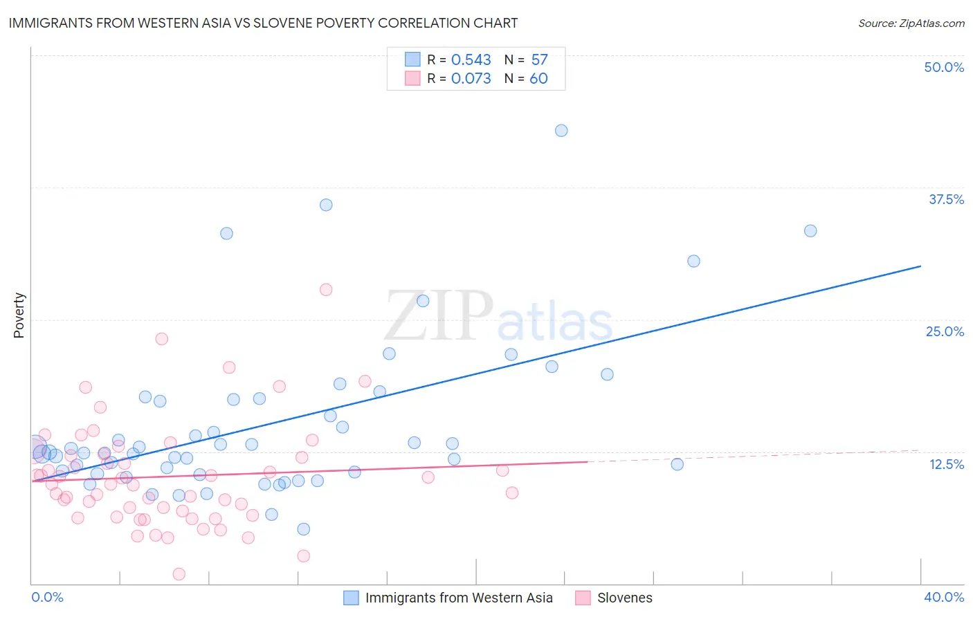 Immigrants from Western Asia vs Slovene Poverty