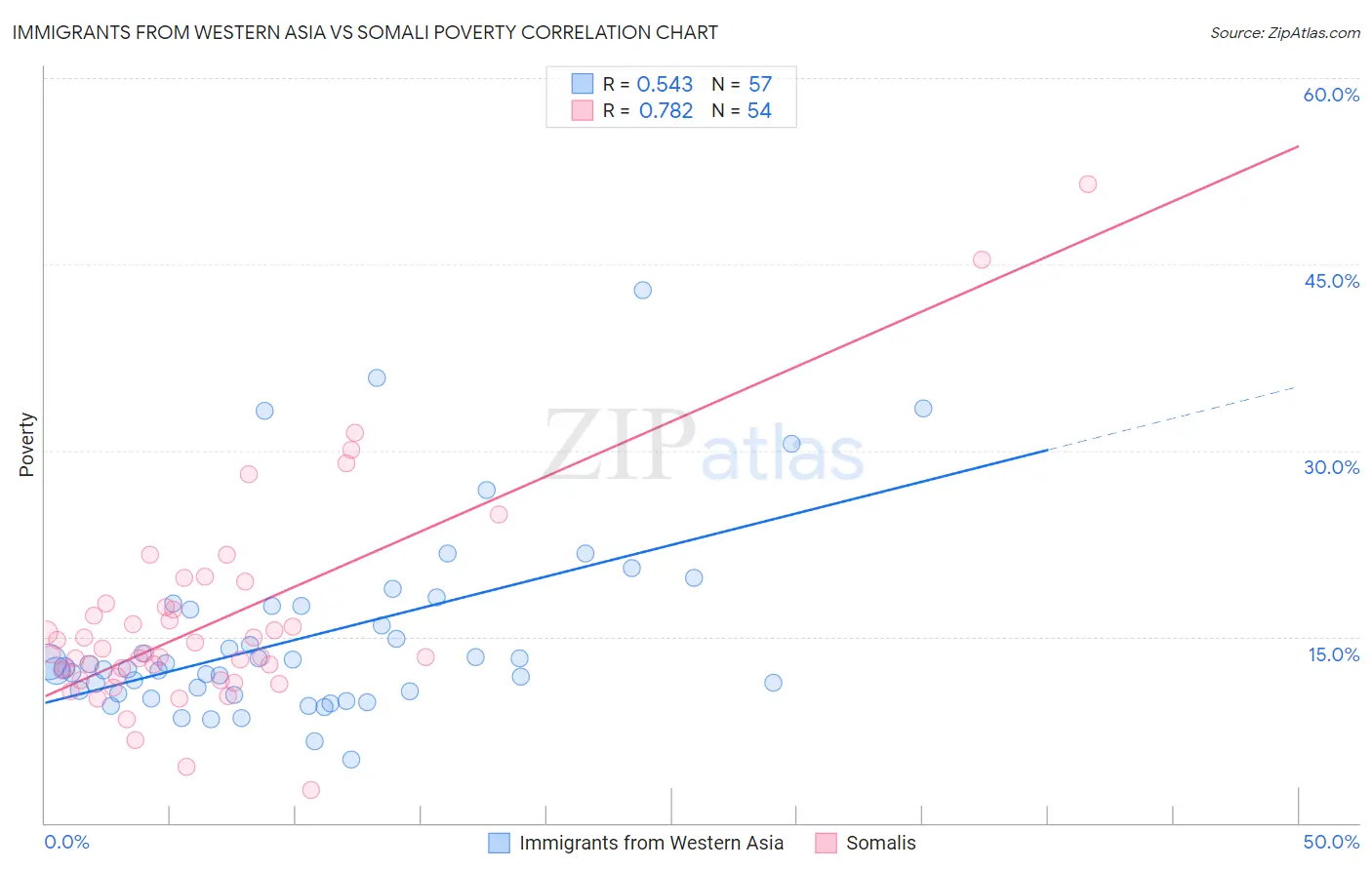 Immigrants from Western Asia vs Somali Poverty