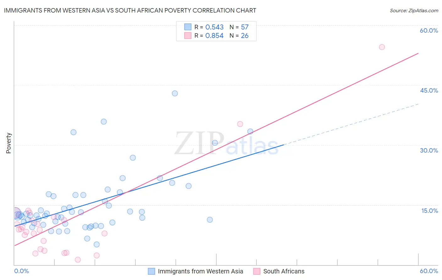 Immigrants from Western Asia vs South African Poverty