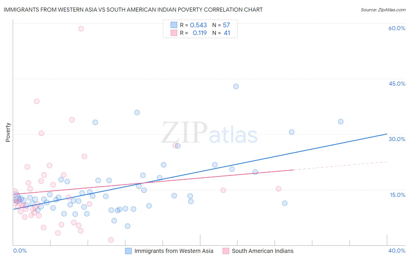 Immigrants from Western Asia vs South American Indian Poverty