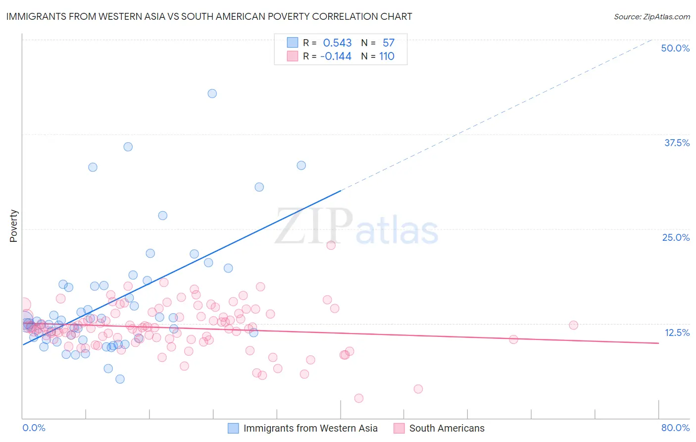 Immigrants from Western Asia vs South American Poverty