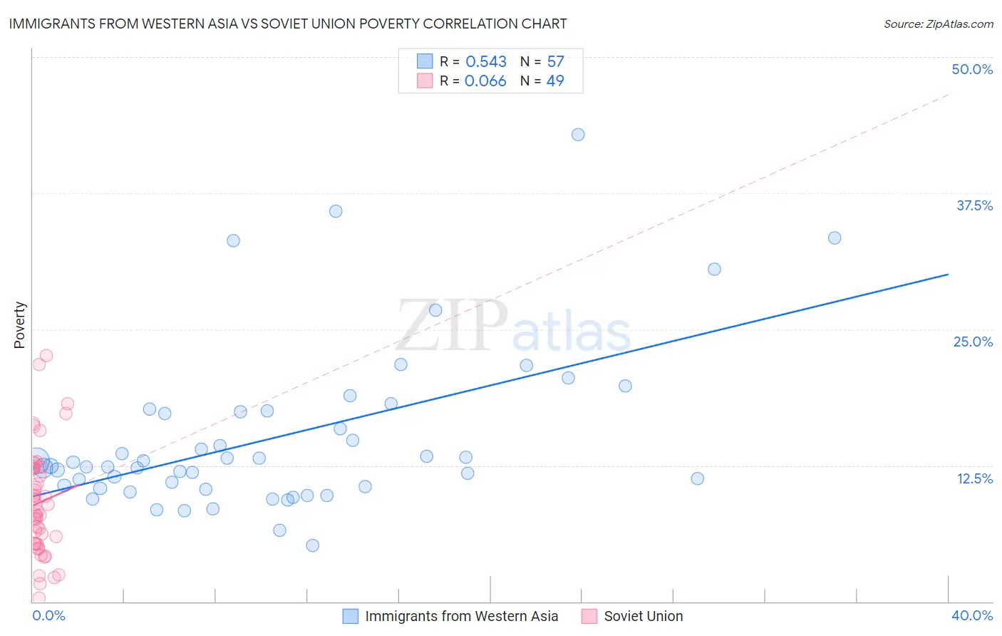 Immigrants from Western Asia vs Soviet Union Poverty