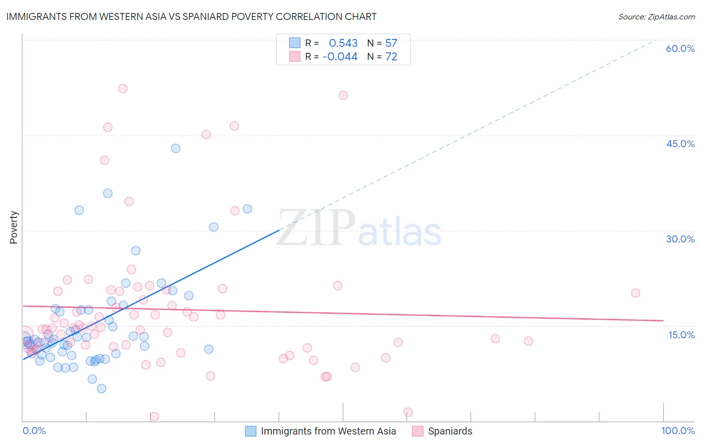 Immigrants from Western Asia vs Spaniard Poverty