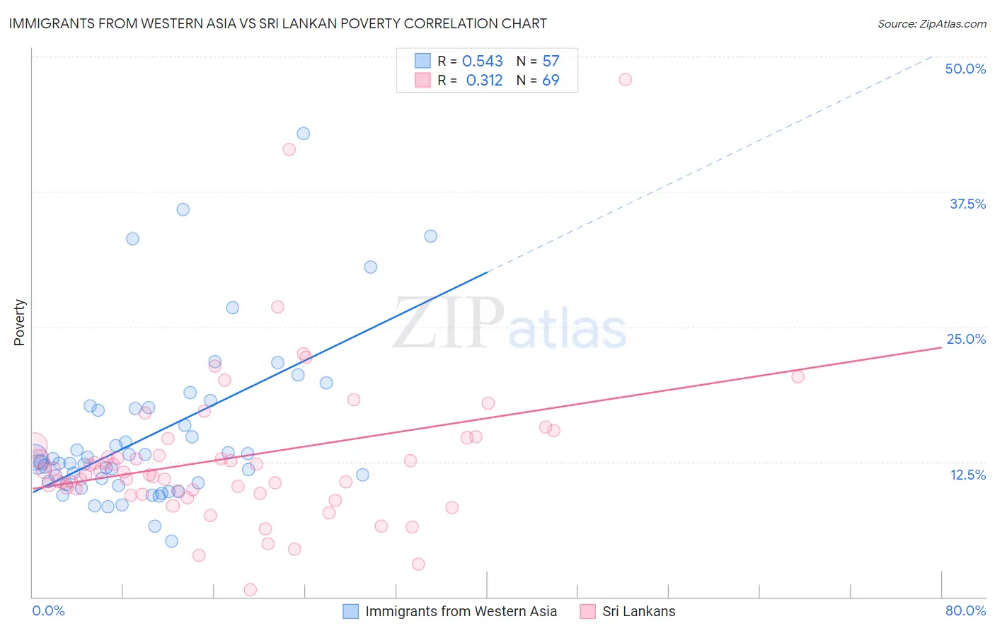 Immigrants from Western Asia vs Sri Lankan Poverty