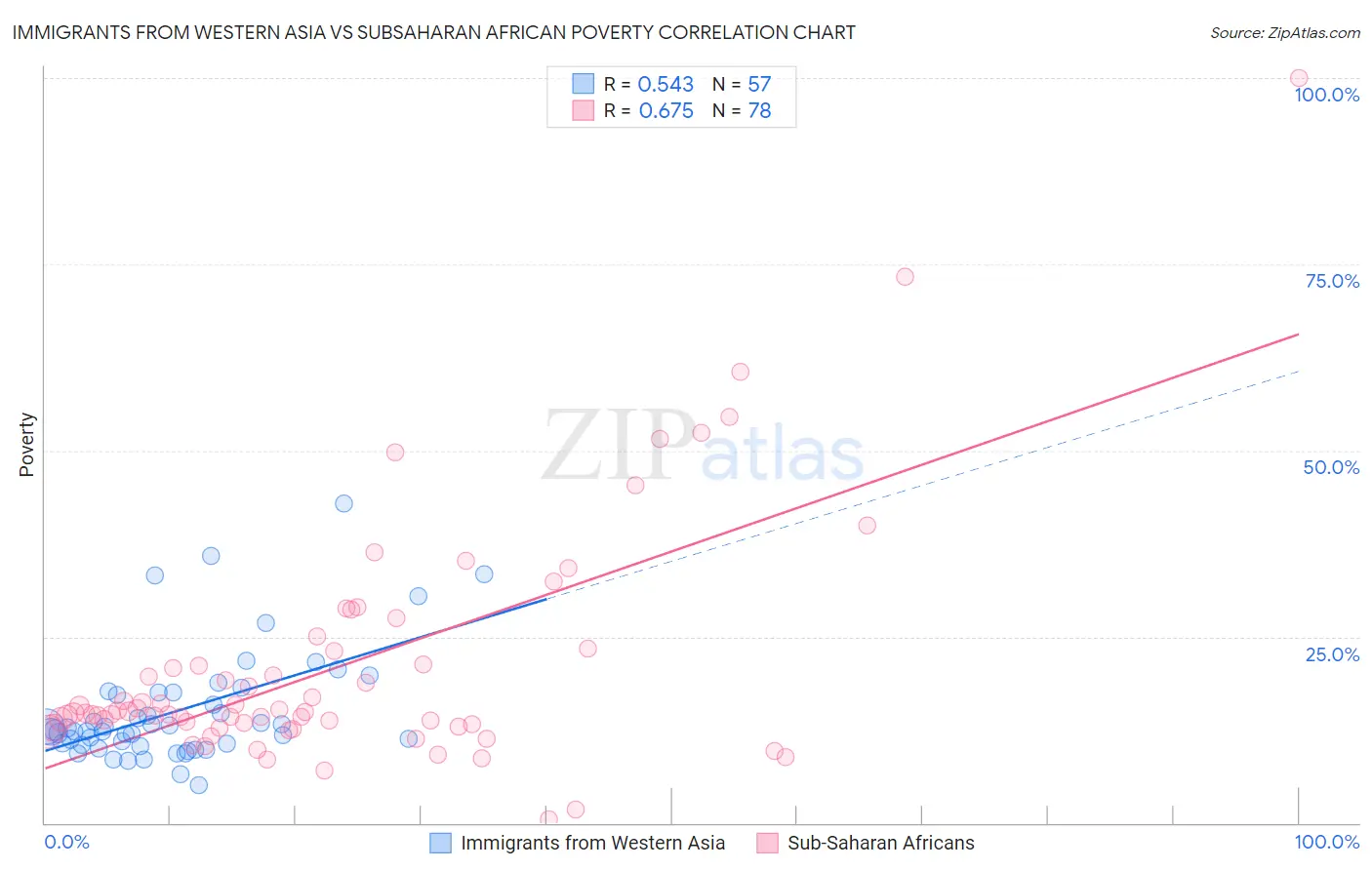 Immigrants from Western Asia vs Subsaharan African Poverty