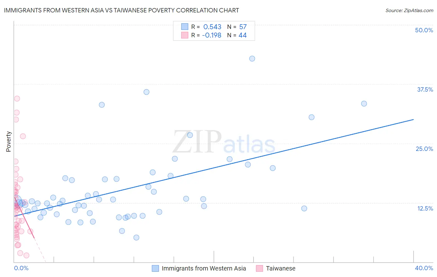 Immigrants from Western Asia vs Taiwanese Poverty