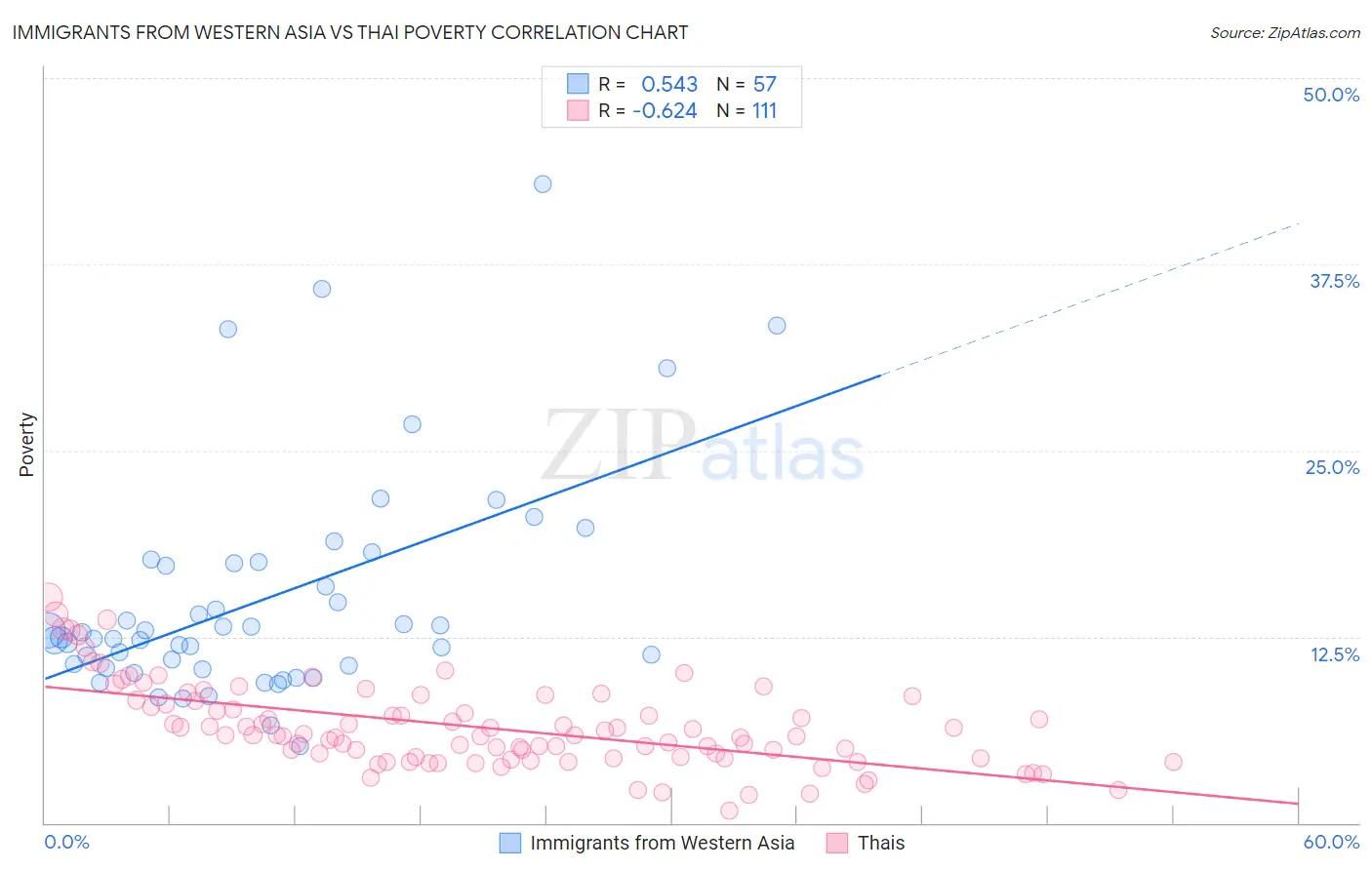 Immigrants from Western Asia vs Thai Poverty