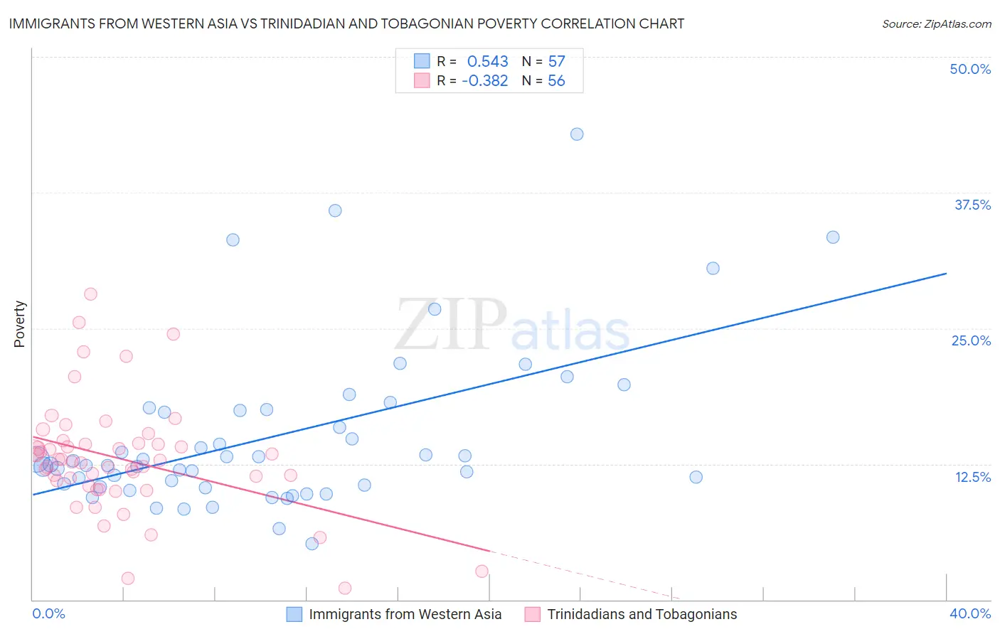 Immigrants from Western Asia vs Trinidadian and Tobagonian Poverty