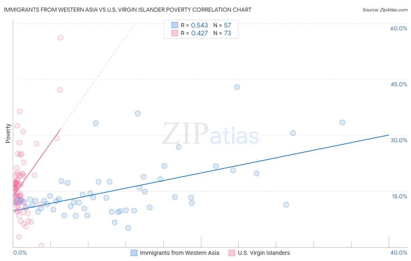 Immigrants from Western Asia vs U.S. Virgin Islander Poverty