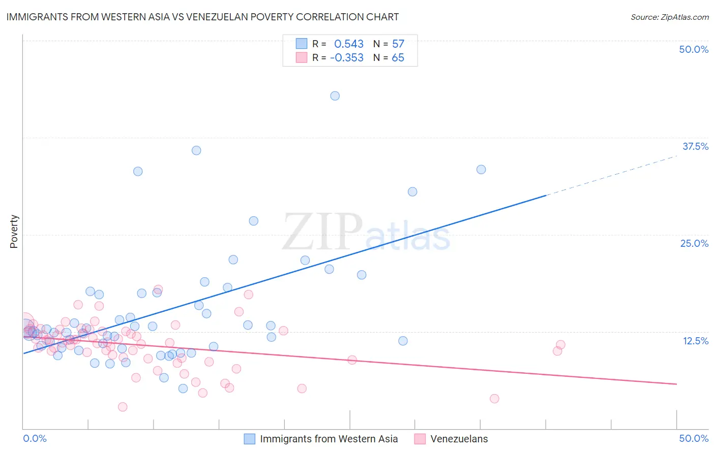 Immigrants from Western Asia vs Venezuelan Poverty
