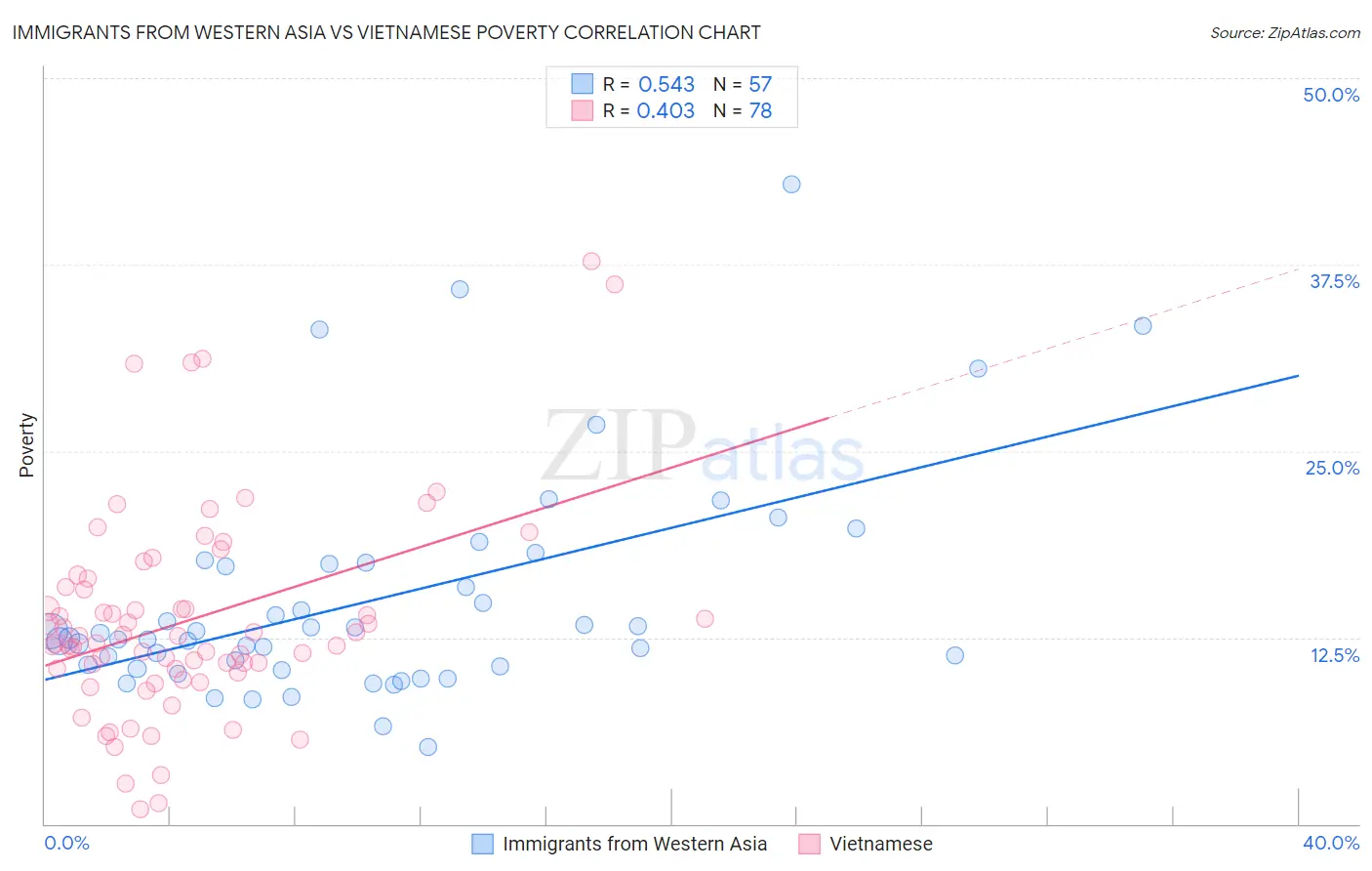 Immigrants from Western Asia vs Vietnamese Poverty