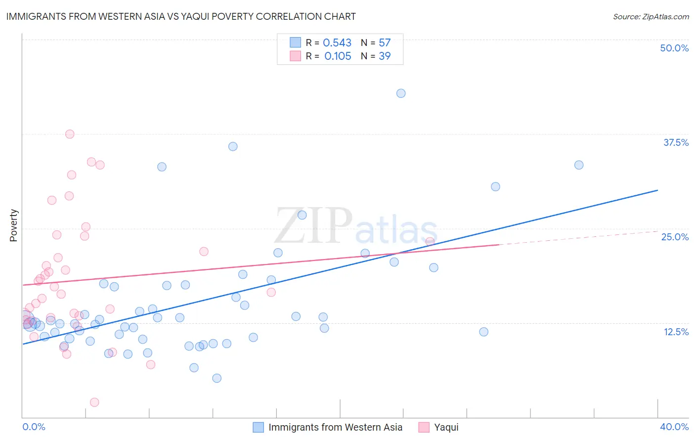 Immigrants from Western Asia vs Yaqui Poverty